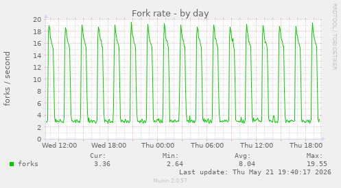 Fork rate