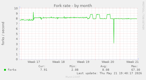 Fork rate