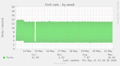 Fork rate