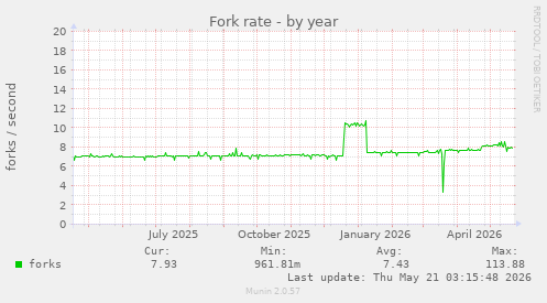Fork rate