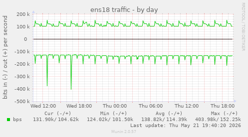 daily graph