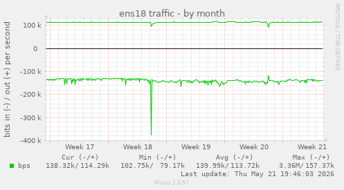 ens18 traffic