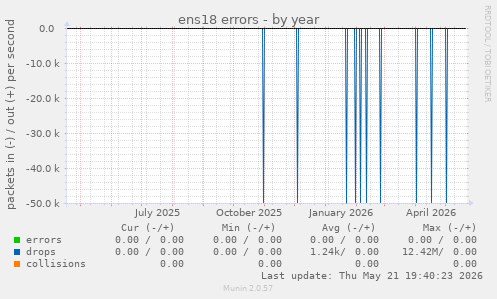 ens18 errors