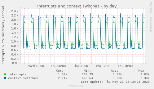 Interrupts and context switches
