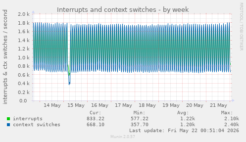 Interrupts and context switches