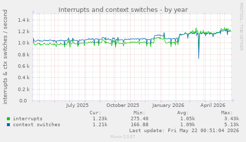 yearly graph