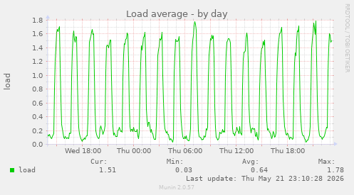 Load average