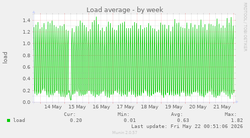Load average