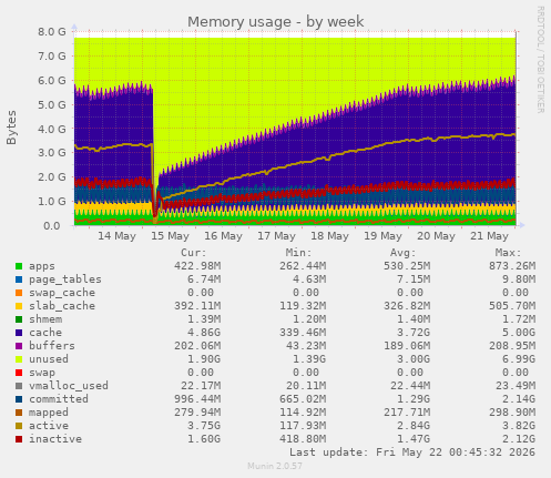 Memory usage