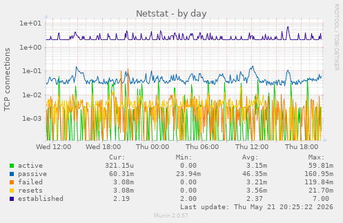 Netstat