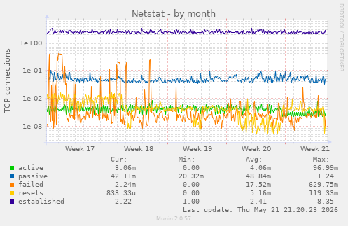 Netstat