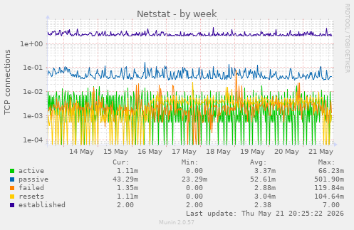 Netstat