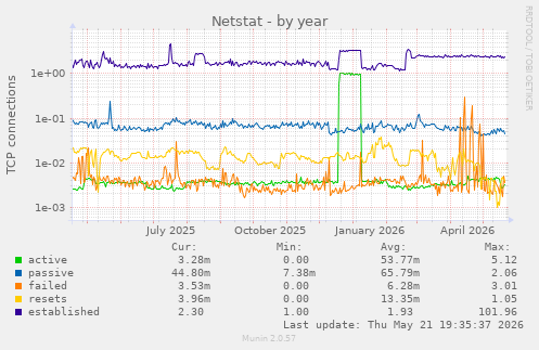 Netstat