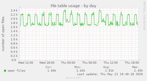 File table usage