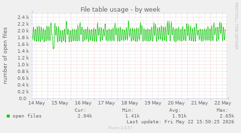 File table usage