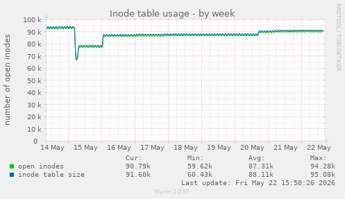 weekly graph