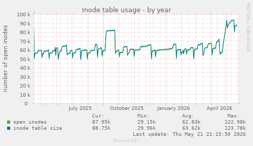 Inode table usage
