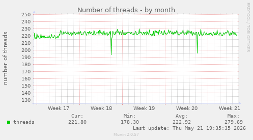 Number of threads