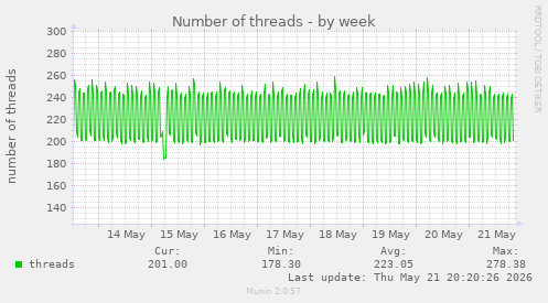 Number of threads