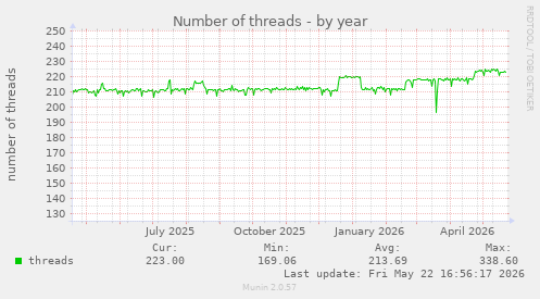 Number of threads