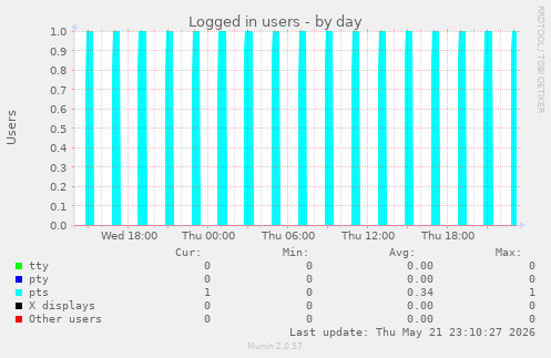 Logged in users