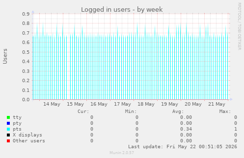 Logged in users