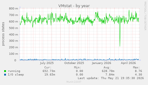 VMstat