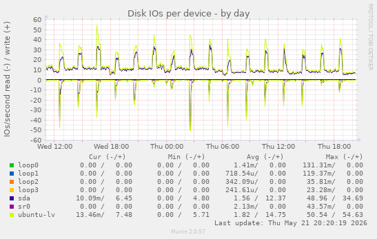 Disk IOs per device