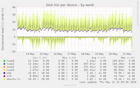 Disk IOs per device