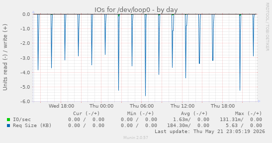 IOs for /dev/loop0