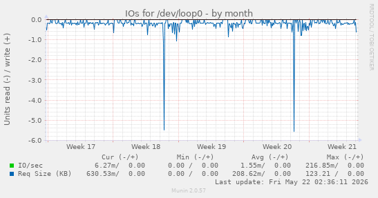 monthly graph