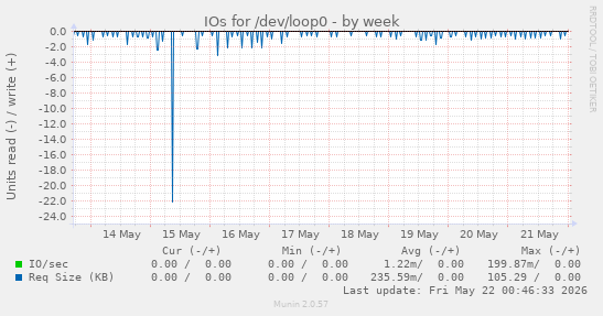 IOs for /dev/loop0