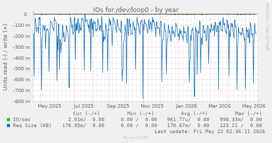yearly graph