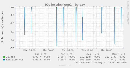 IOs for /dev/loop1