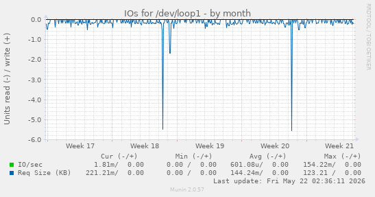 monthly graph