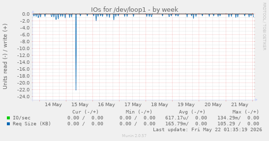 IOs for /dev/loop1
