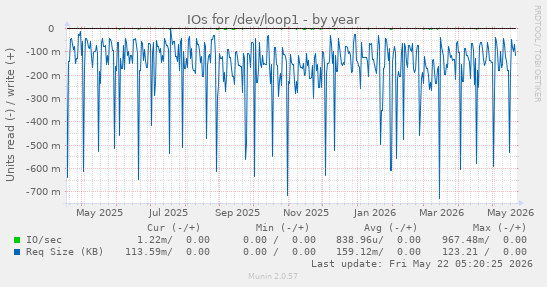 yearly graph
