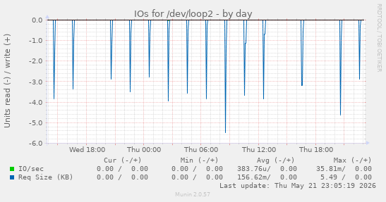 IOs for /dev/loop2