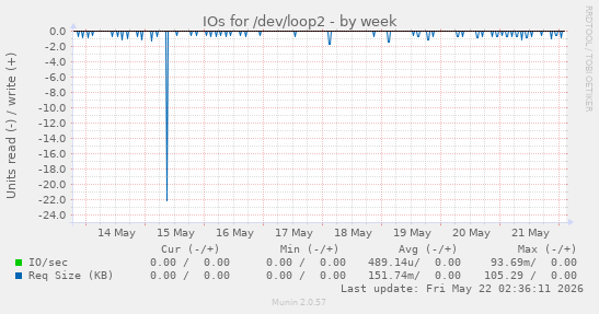 IOs for /dev/loop2