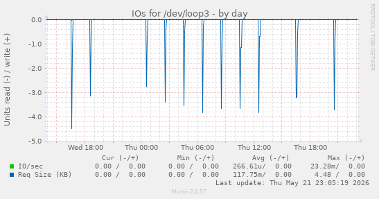IOs for /dev/loop3