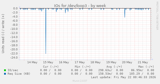 IOs for /dev/loop3