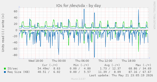 IOs for /dev/sda