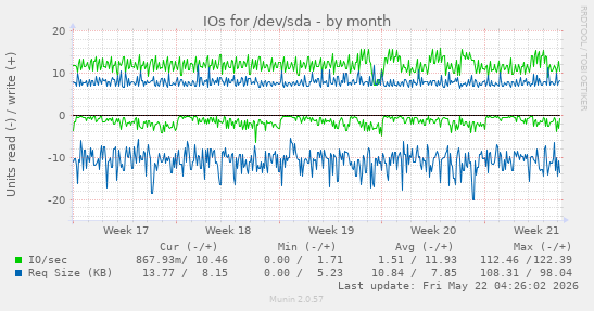 monthly graph