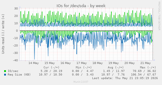 IOs for /dev/sda