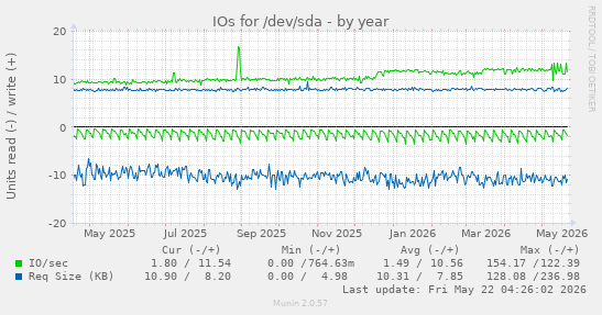 yearly graph