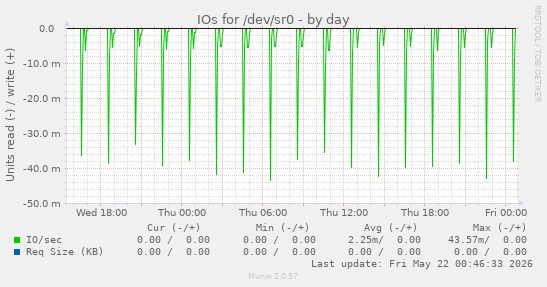 IOs for /dev/sr0