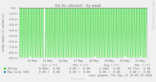 IOs for /dev/sr0