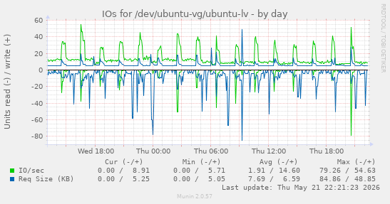 IOs for /dev/ubuntu-vg/ubuntu-lv