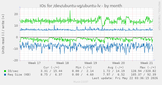 monthly graph