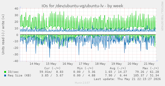 IOs for /dev/ubuntu-vg/ubuntu-lv